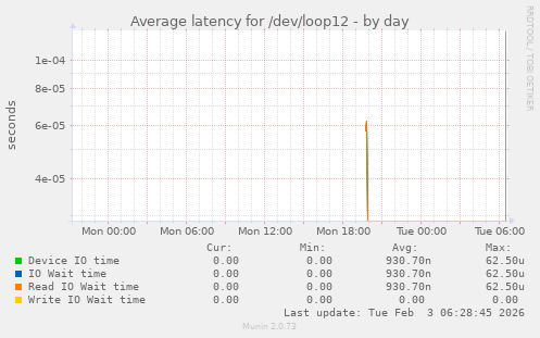 Average latency for /dev/loop12