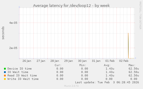 Average latency for /dev/loop12