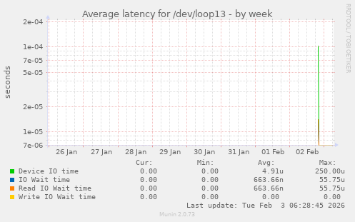 Average latency for /dev/loop13