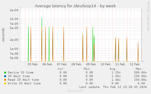 Average latency for /dev/loop14