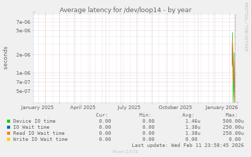 Average latency for /dev/loop14
