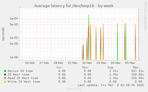 Average latency for /dev/loop16