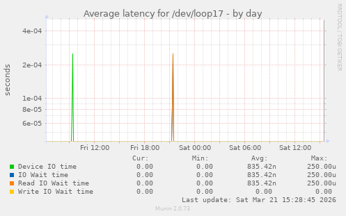Average latency for /dev/loop17