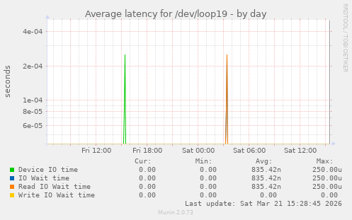Average latency for /dev/loop19