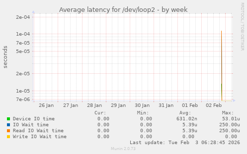 Average latency for /dev/loop2