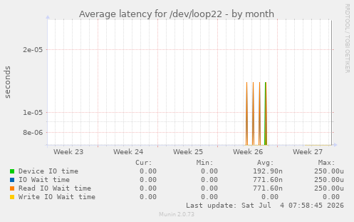 Average latency for /dev/loop22