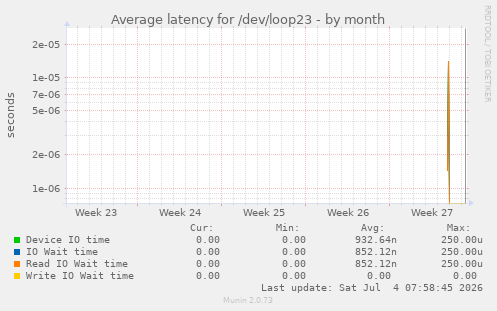 Average latency for /dev/loop23