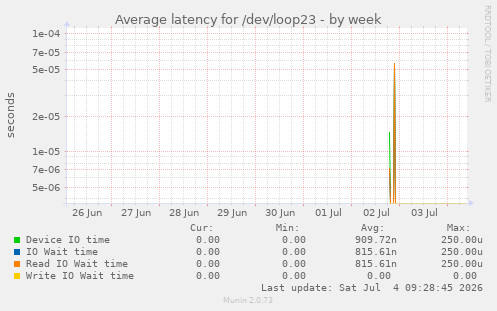 weekly graph