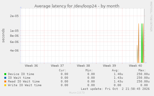 Average latency for /dev/loop24