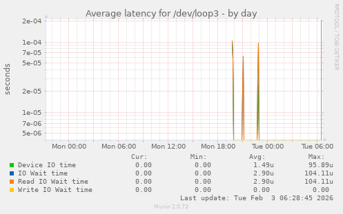 Average latency for /dev/loop3