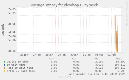 Average latency for /dev/loop3