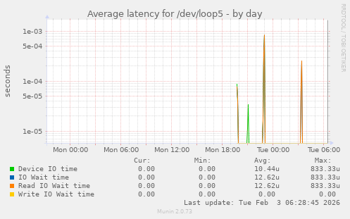 Average latency for /dev/loop5