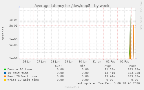 Average latency for /dev/loop5