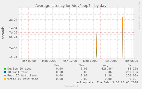 Average latency for /dev/loop7