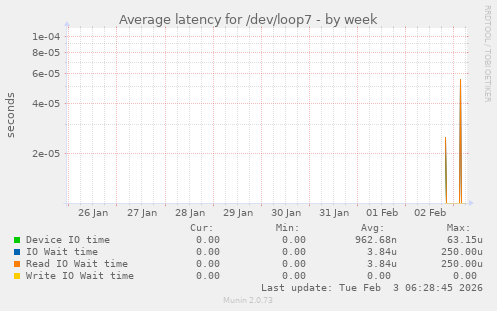 Average latency for /dev/loop7