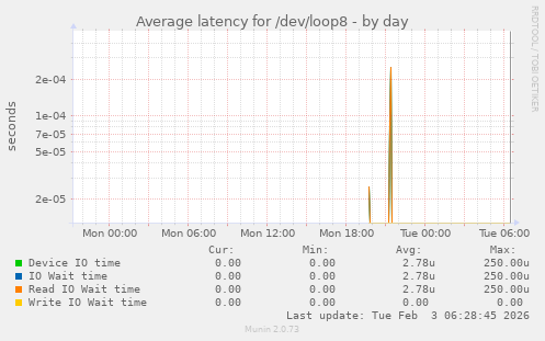 Average latency for /dev/loop8