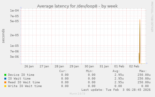 Average latency for /dev/loop8