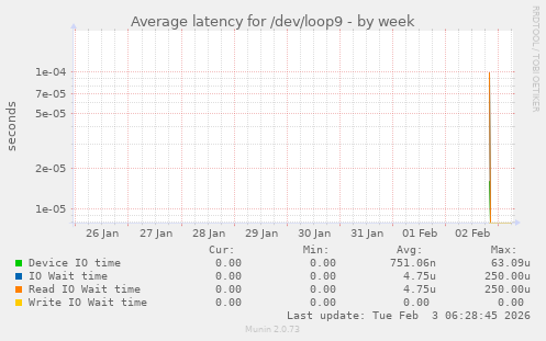 Average latency for /dev/loop9
