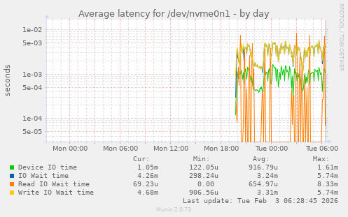 Average latency for /dev/nvme0n1