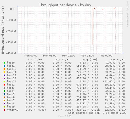 Throughput per device
