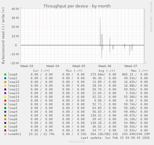 Throughput per device