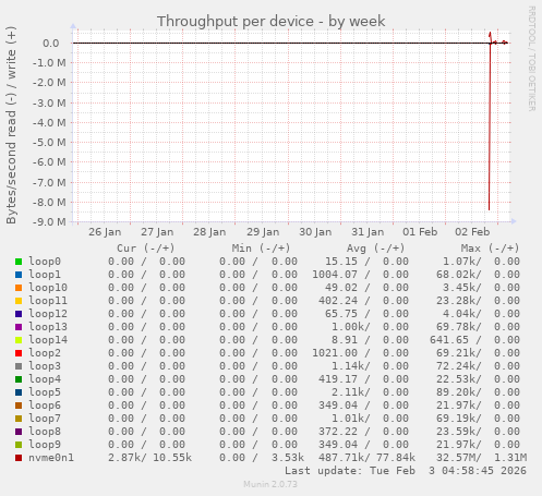 Throughput per device