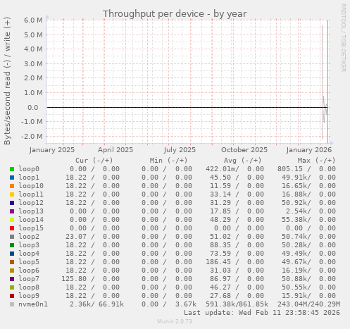 Throughput per device