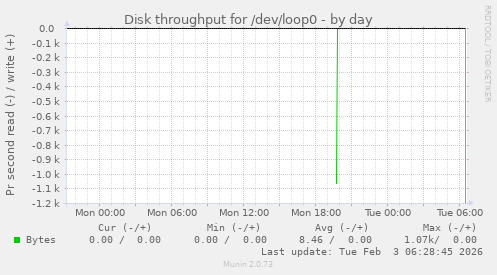 Disk throughput for /dev/loop0