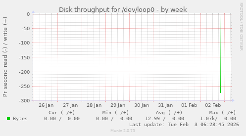 Disk throughput for /dev/loop0