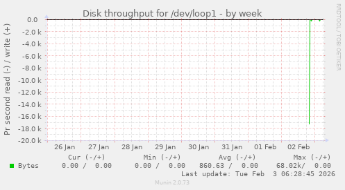 Disk throughput for /dev/loop1