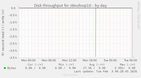 Disk throughput for /dev/loop10