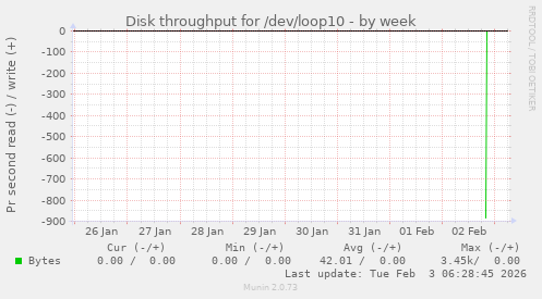 Disk throughput for /dev/loop10