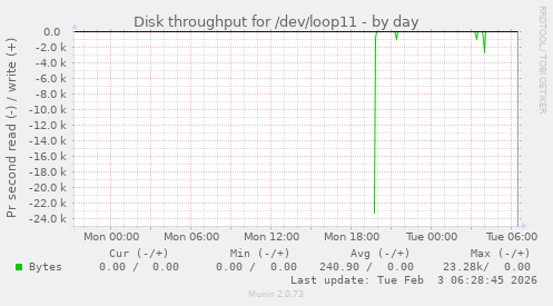 Disk throughput for /dev/loop11