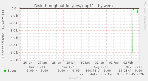 Disk throughput for /dev/loop11