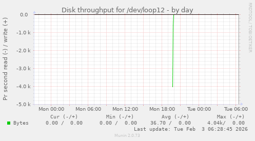 Disk throughput for /dev/loop12