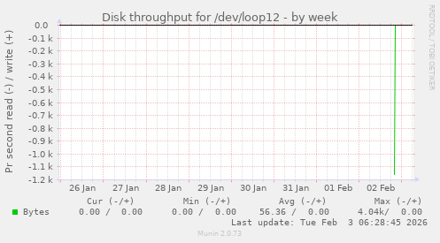 Disk throughput for /dev/loop12