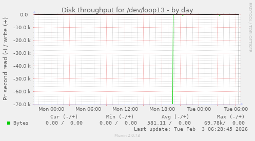 Disk throughput for /dev/loop13