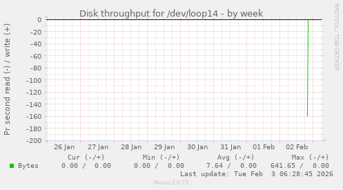 Disk throughput for /dev/loop14