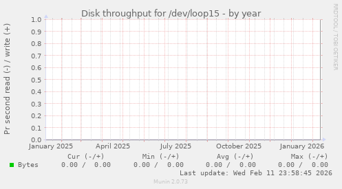 Disk throughput for /dev/loop15