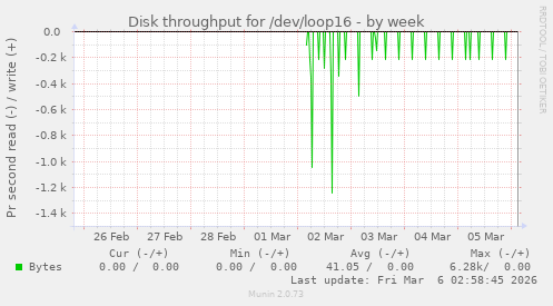 Disk throughput for /dev/loop16