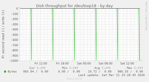 Disk throughput for /dev/loop18