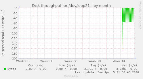 Disk throughput for /dev/loop21