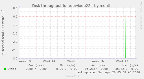Disk throughput for /dev/loop22