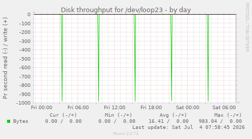 Disk throughput for /dev/loop23
