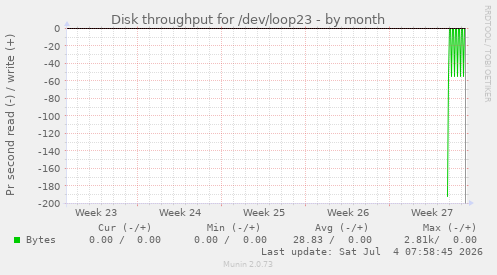 Disk throughput for /dev/loop23