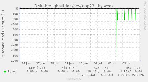 weekly graph