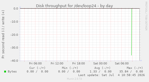 Disk throughput for /dev/loop24