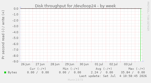 Disk throughput for /dev/loop24