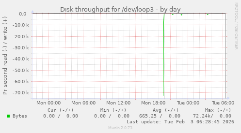 Disk throughput for /dev/loop3
