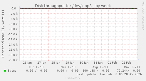 Disk throughput for /dev/loop3